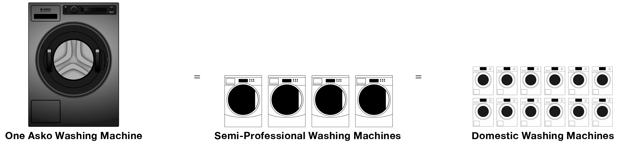 Illustration of usage of washing machines over lifetime